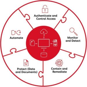 Zero Trust Network Security Toolkit